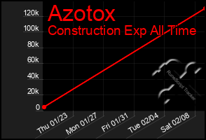 Total Graph of Azotox