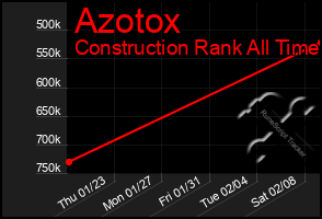 Total Graph of Azotox