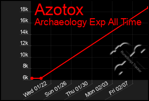 Total Graph of Azotox