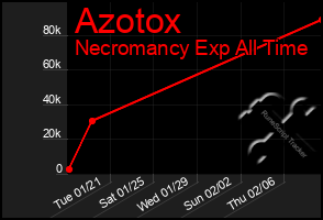 Total Graph of Azotox