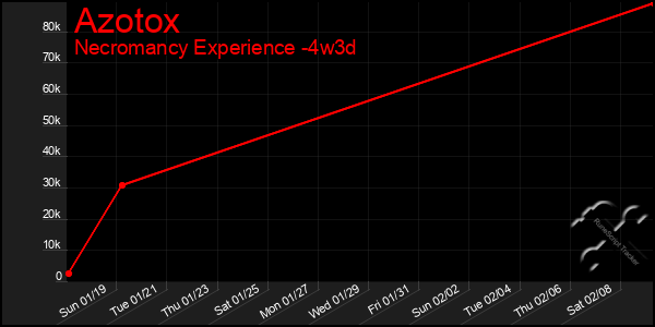 Last 31 Days Graph of Azotox