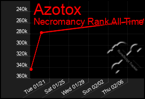 Total Graph of Azotox