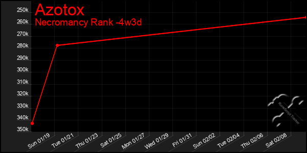 Last 31 Days Graph of Azotox