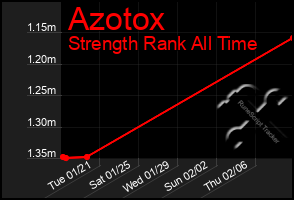 Total Graph of Azotox