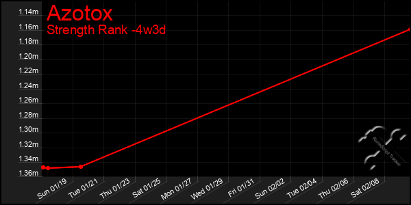 Last 31 Days Graph of Azotox