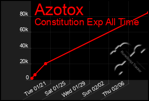 Total Graph of Azotox