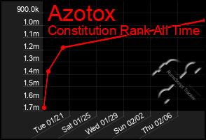 Total Graph of Azotox