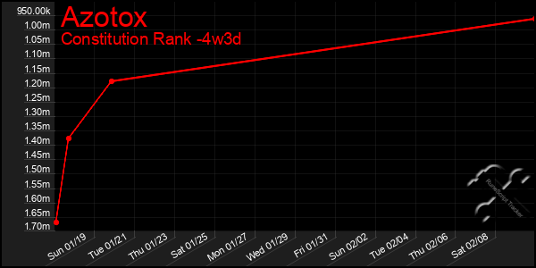 Last 31 Days Graph of Azotox