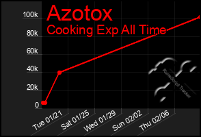 Total Graph of Azotox