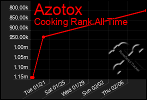 Total Graph of Azotox