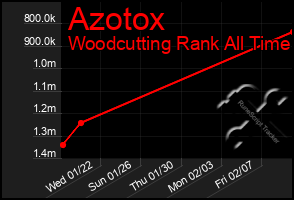 Total Graph of Azotox