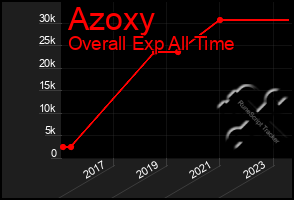 Total Graph of Azoxy