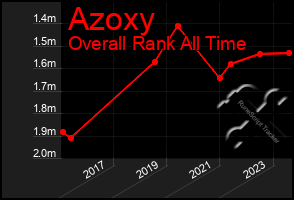 Total Graph of Azoxy