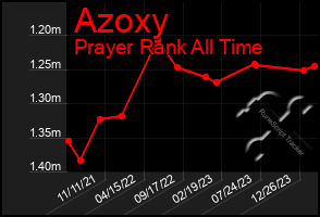 Total Graph of Azoxy