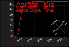 Total Graph of Azreal   Diz