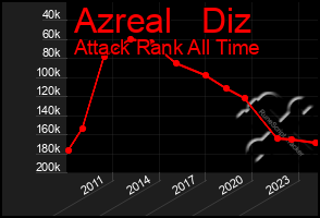 Total Graph of Azreal   Diz
