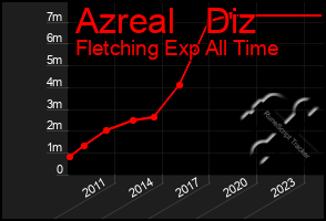 Total Graph of Azreal   Diz