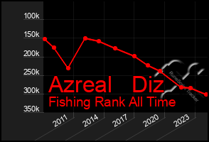 Total Graph of Azreal   Diz