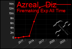 Total Graph of Azreal   Diz