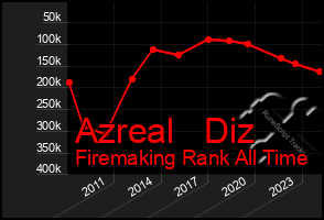 Total Graph of Azreal   Diz
