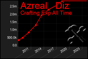 Total Graph of Azreal   Diz
