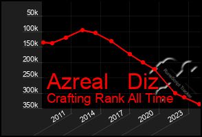 Total Graph of Azreal   Diz