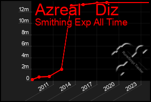 Total Graph of Azreal   Diz