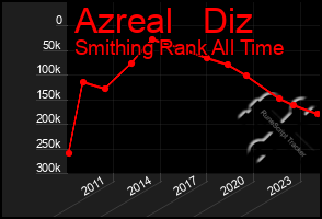 Total Graph of Azreal   Diz