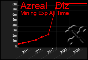 Total Graph of Azreal   Diz