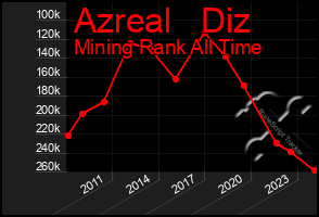 Total Graph of Azreal   Diz