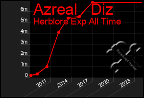 Total Graph of Azreal   Diz