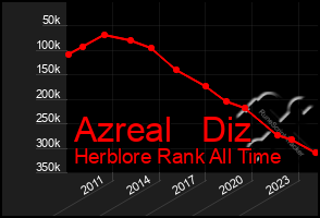Total Graph of Azreal   Diz