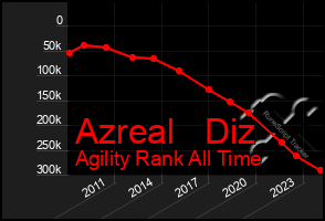 Total Graph of Azreal   Diz