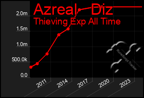 Total Graph of Azreal   Diz