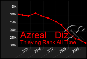 Total Graph of Azreal   Diz
