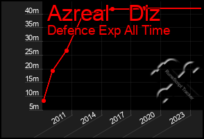 Total Graph of Azreal   Diz