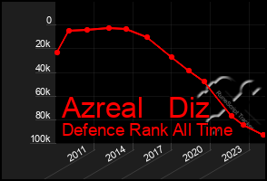 Total Graph of Azreal   Diz