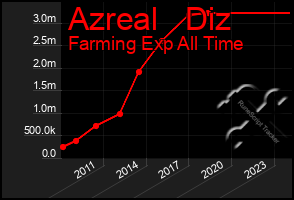Total Graph of Azreal   Diz