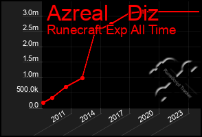 Total Graph of Azreal   Diz