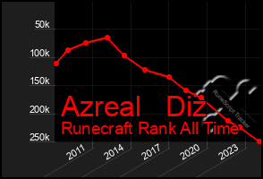 Total Graph of Azreal   Diz