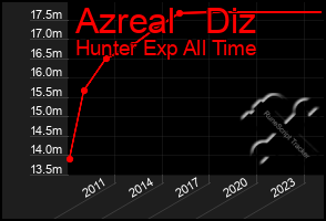 Total Graph of Azreal   Diz