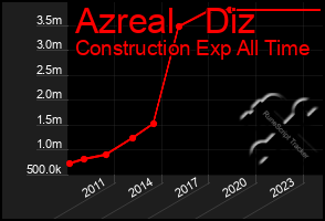 Total Graph of Azreal   Diz