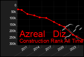 Total Graph of Azreal   Diz
