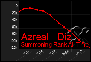 Total Graph of Azreal   Diz