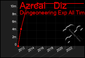 Total Graph of Azreal   Diz