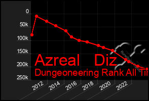 Total Graph of Azreal   Diz