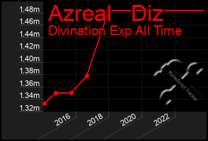 Total Graph of Azreal   Diz
