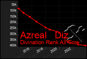 Total Graph of Azreal   Diz