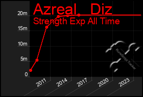 Total Graph of Azreal   Diz