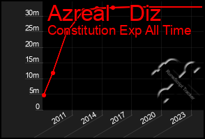 Total Graph of Azreal   Diz
